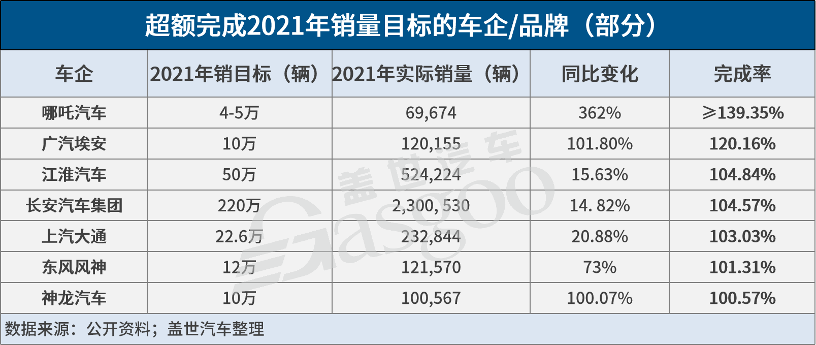 奇瑞、广汽等多车企未达成2021年销目标,但2022年仍欲集